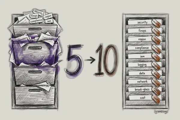 AWS Just Doubled the SCP Quotas. Here's What Actually Changes.